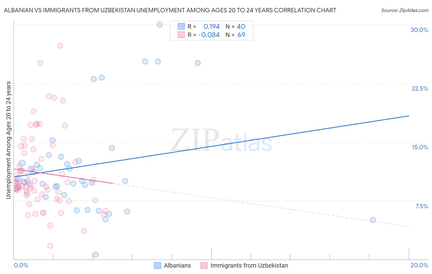 Albanian vs Immigrants from Uzbekistan Unemployment Among Ages 20 to 24 years