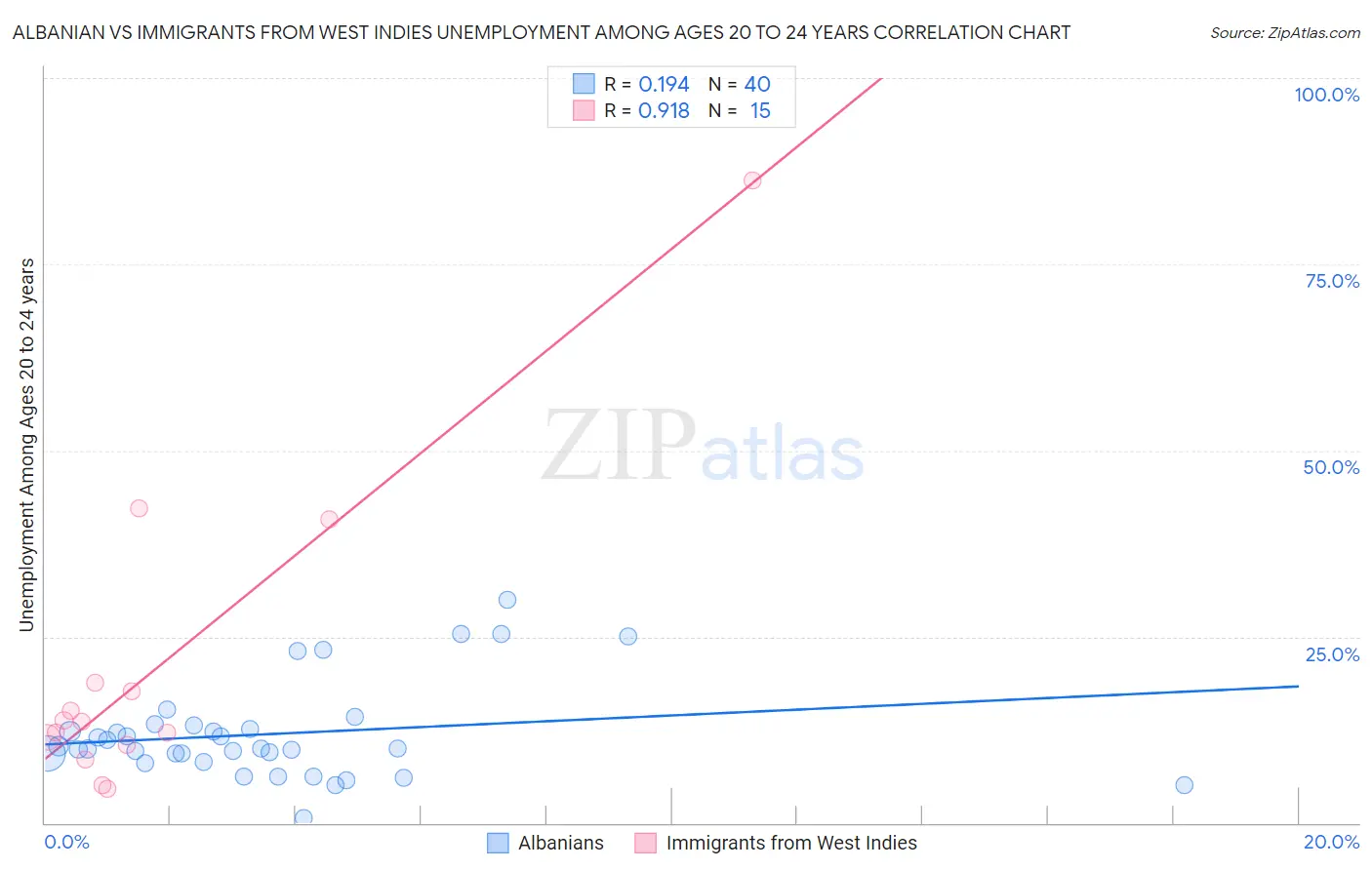 Albanian vs Immigrants from West Indies Unemployment Among Ages 20 to 24 years