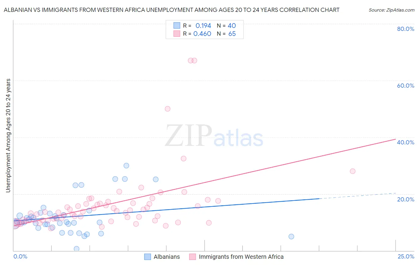 Albanian vs Immigrants from Western Africa Unemployment Among Ages 20 to 24 years