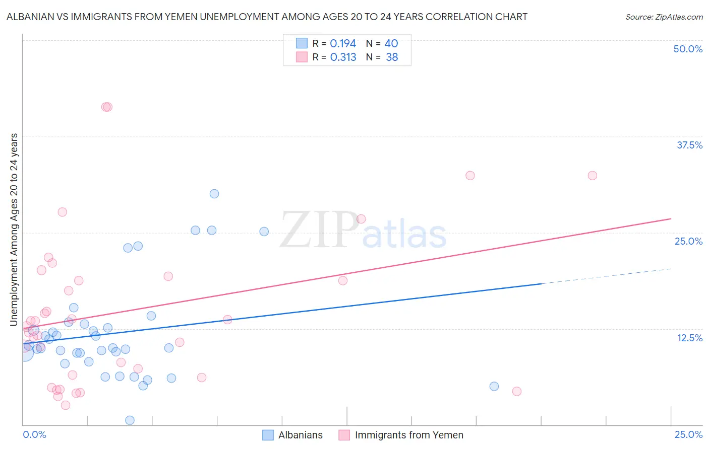 Albanian vs Immigrants from Yemen Unemployment Among Ages 20 to 24 years