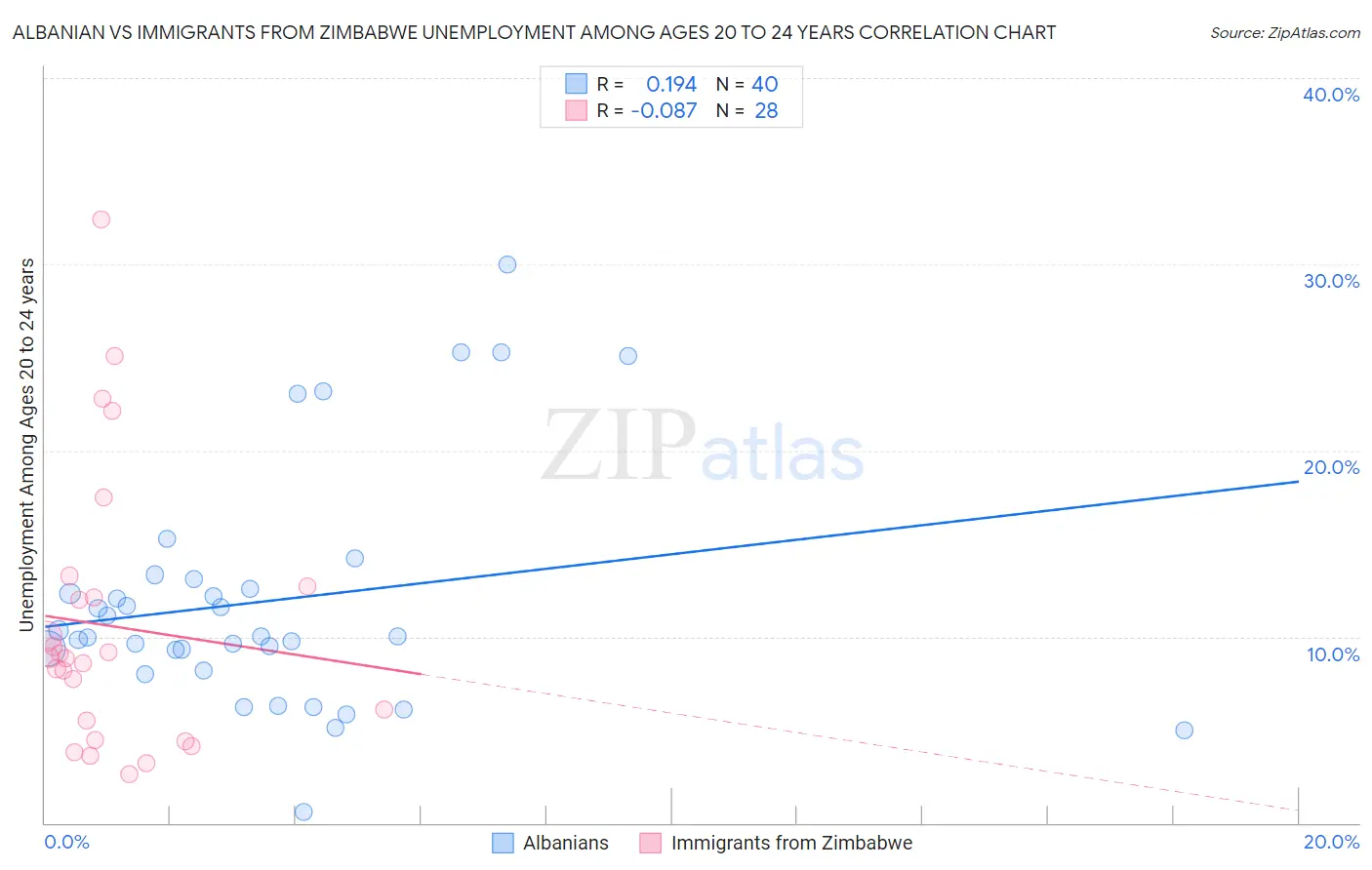 Albanian vs Immigrants from Zimbabwe Unemployment Among Ages 20 to 24 years