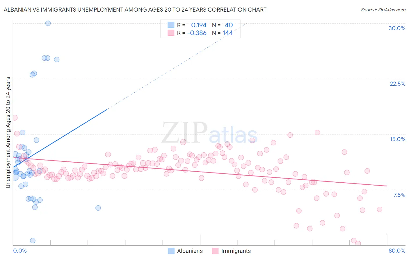 Albanian vs Immigrants Unemployment Among Ages 20 to 24 years