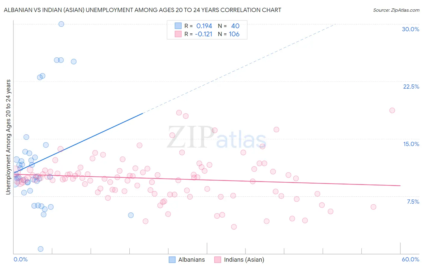 Albanian vs Indian (Asian) Unemployment Among Ages 20 to 24 years