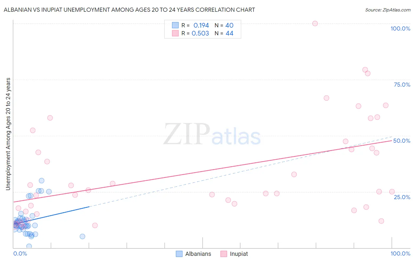 Albanian vs Inupiat Unemployment Among Ages 20 to 24 years
