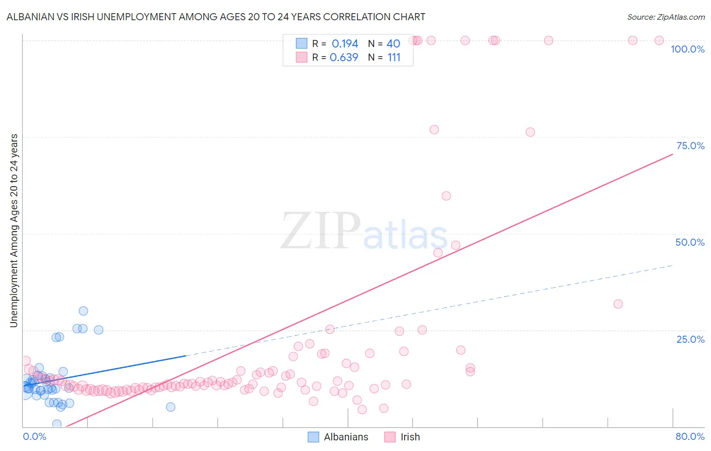 Albanian vs Irish Unemployment Among Ages 20 to 24 years