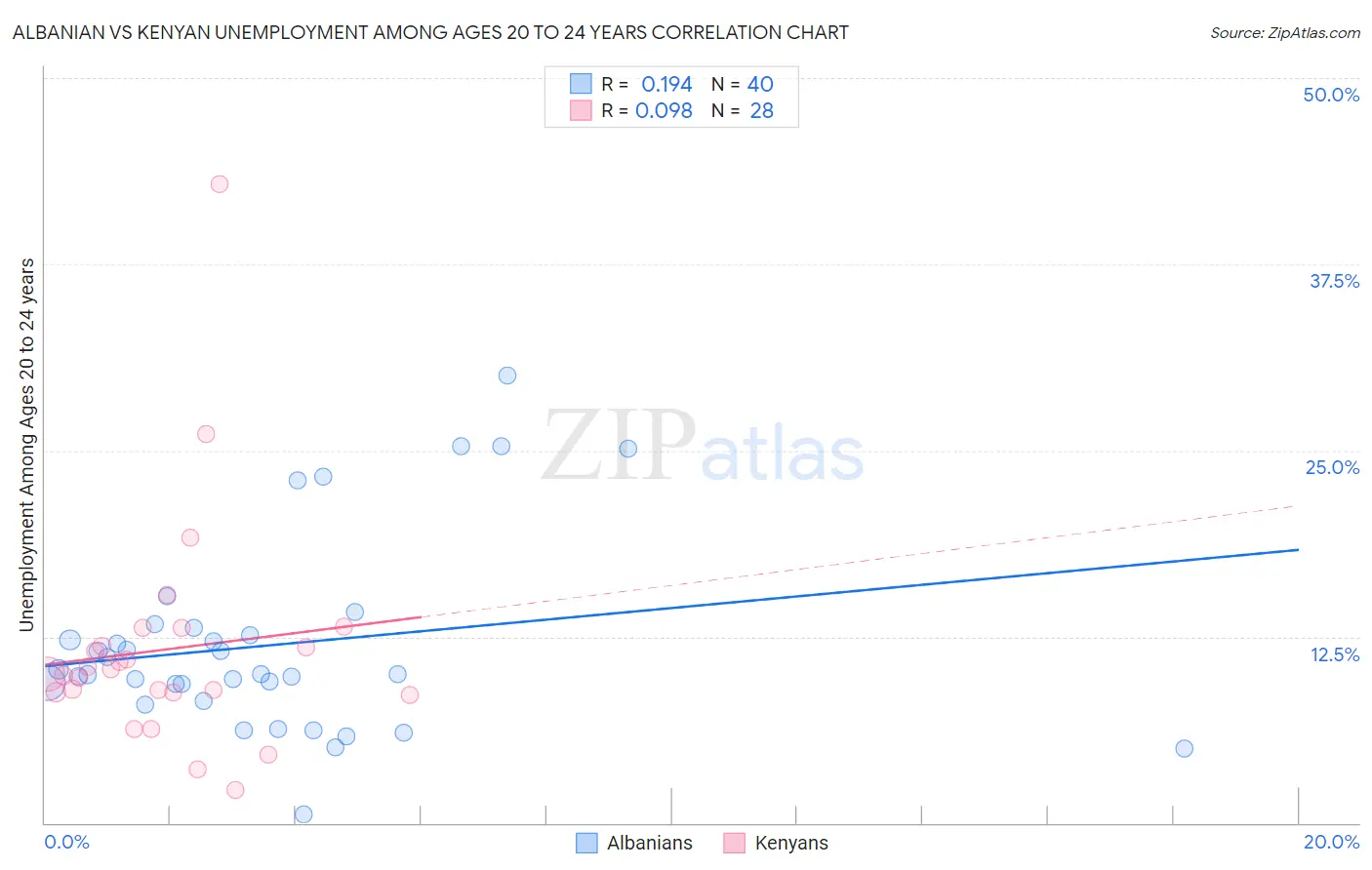 Albanian vs Kenyan Unemployment Among Ages 20 to 24 years