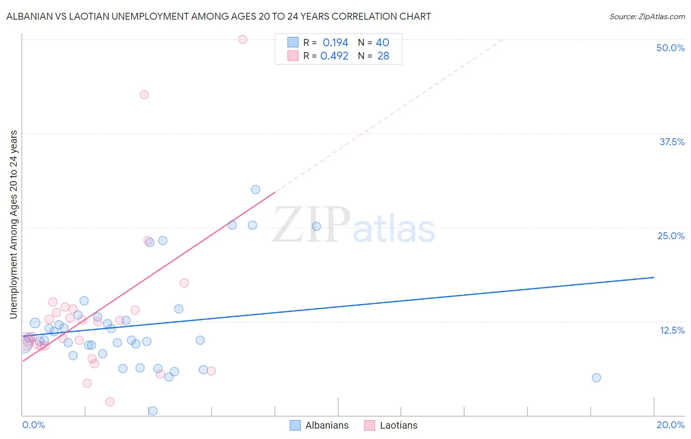Albanian vs Laotian Unemployment Among Ages 20 to 24 years