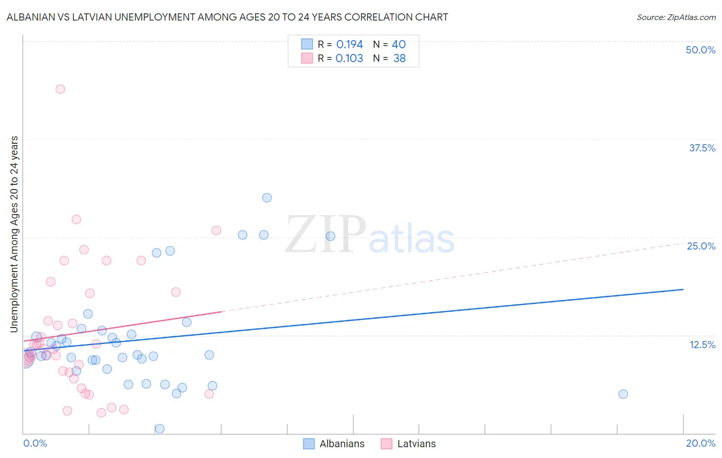 Albanian vs Latvian Unemployment Among Ages 20 to 24 years