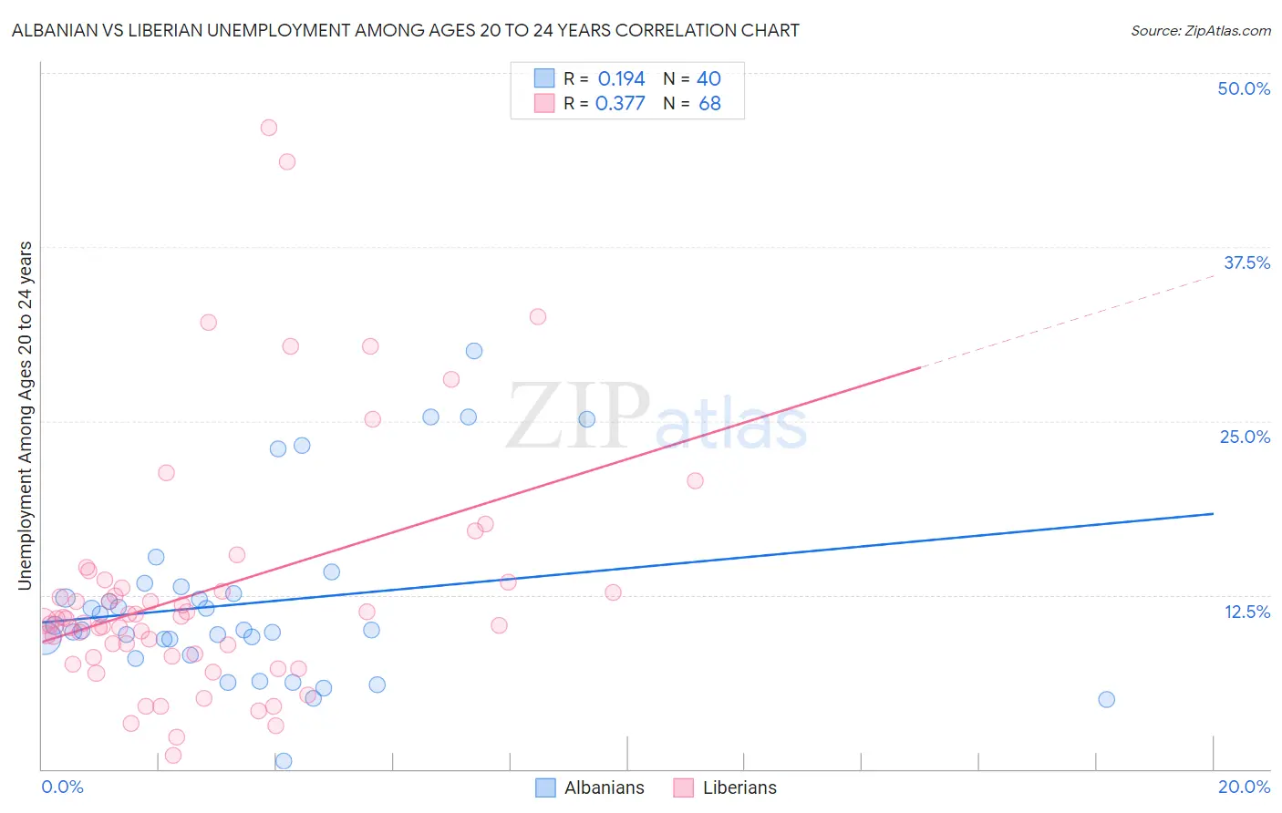 Albanian vs Liberian Unemployment Among Ages 20 to 24 years