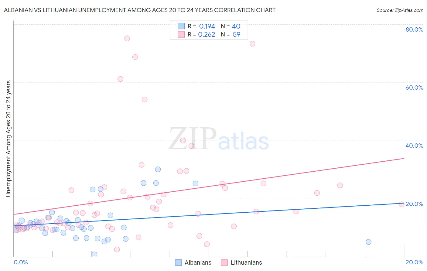 Albanian vs Lithuanian Unemployment Among Ages 20 to 24 years