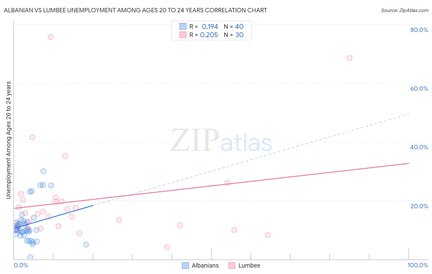 Albanian vs Lumbee Unemployment Among Ages 20 to 24 years