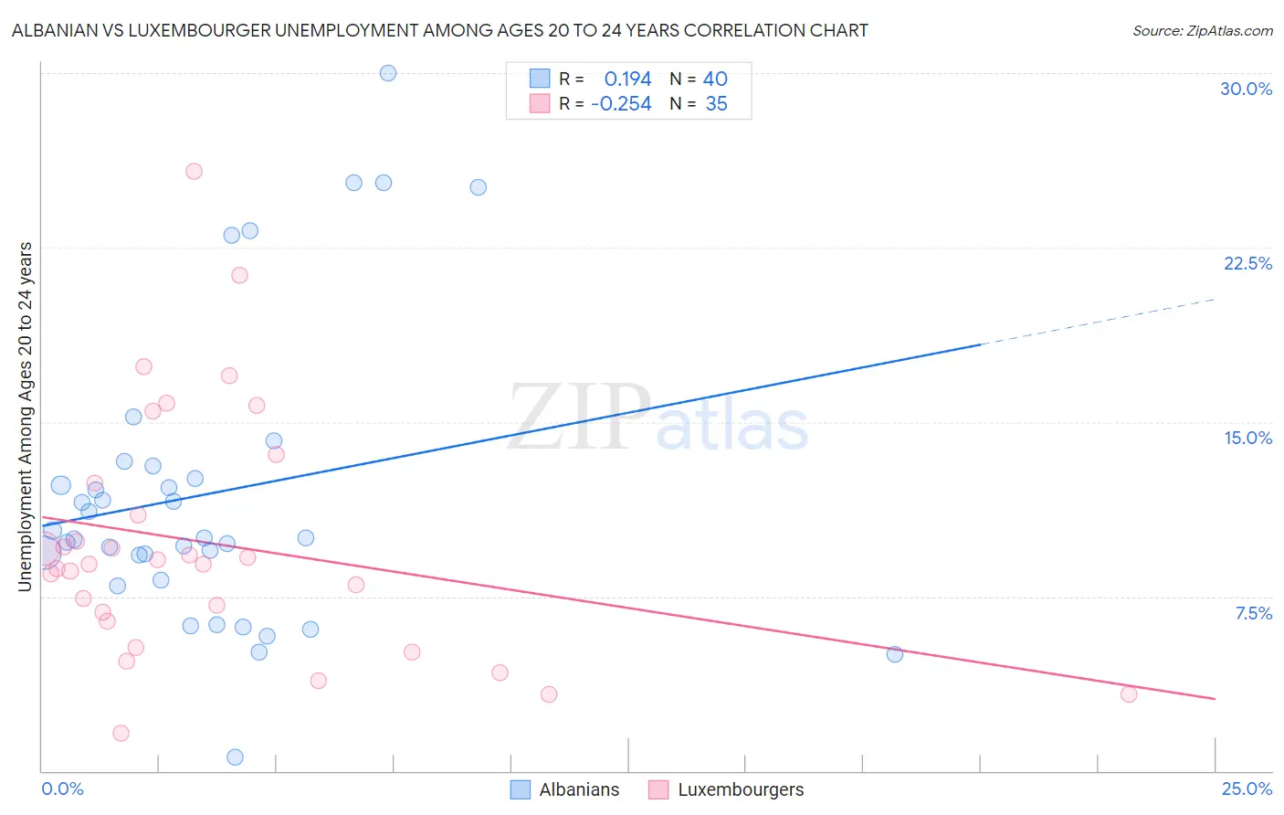 Albanian vs Luxembourger Unemployment Among Ages 20 to 24 years