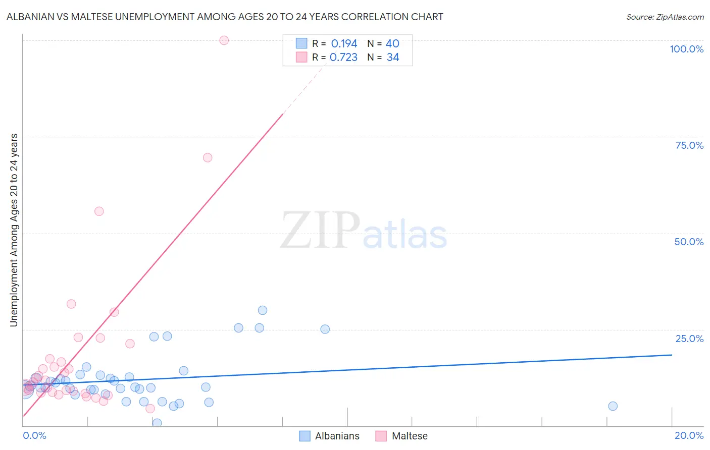 Albanian vs Maltese Unemployment Among Ages 20 to 24 years