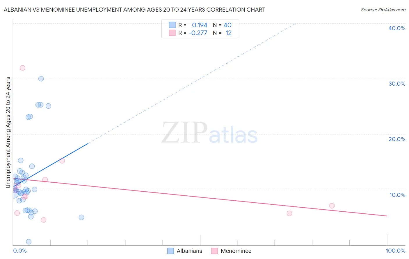 Albanian vs Menominee Unemployment Among Ages 20 to 24 years