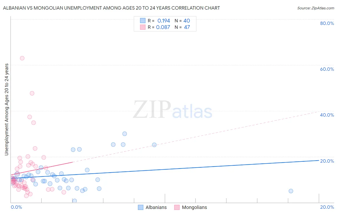 Albanian vs Mongolian Unemployment Among Ages 20 to 24 years