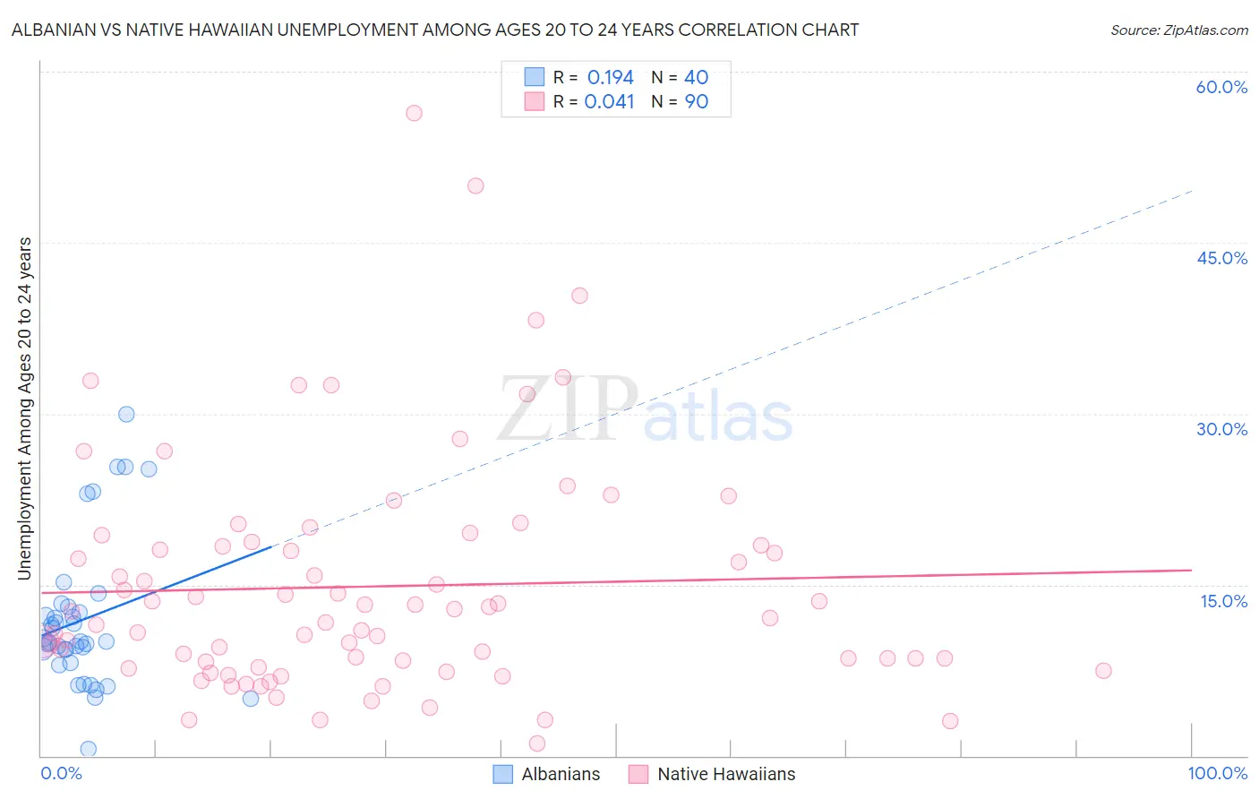 Albanian vs Native Hawaiian Unemployment Among Ages 20 to 24 years