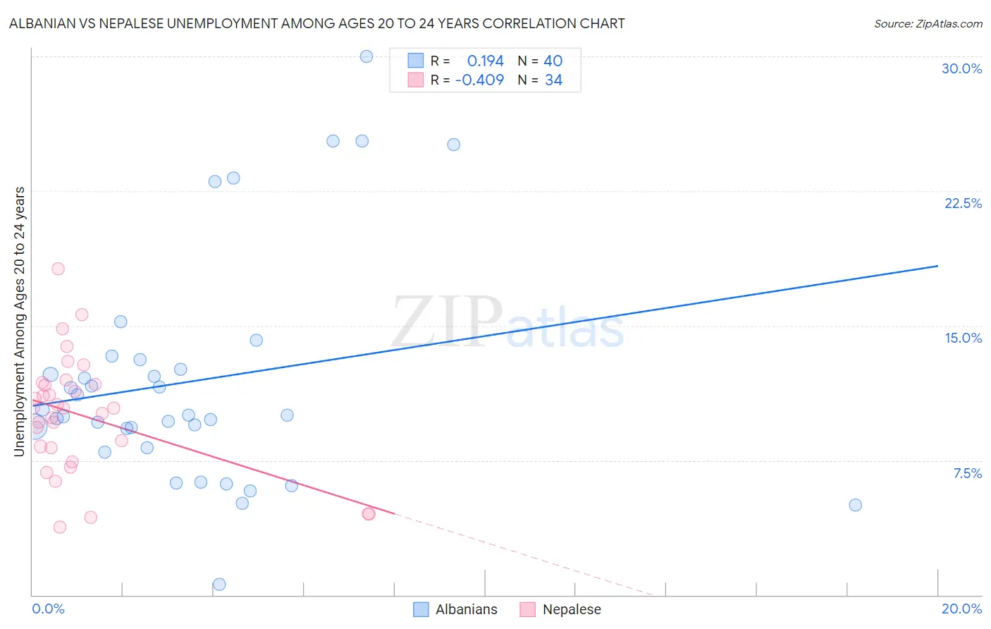 Albanian vs Nepalese Unemployment Among Ages 20 to 24 years