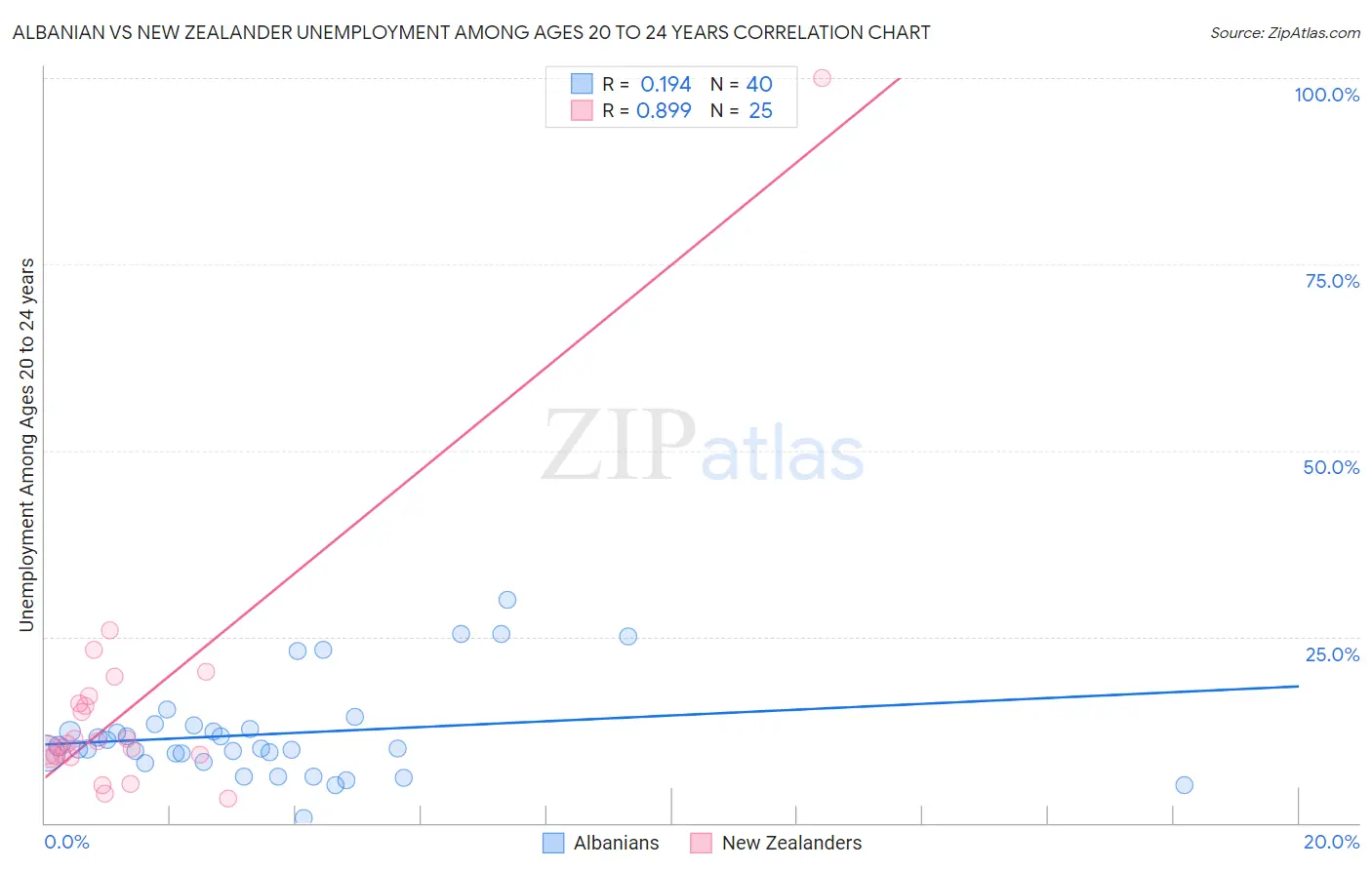 Albanian vs New Zealander Unemployment Among Ages 20 to 24 years