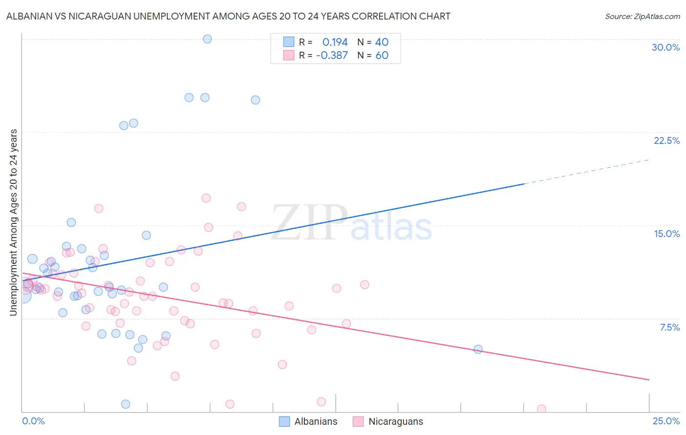 Albanian vs Nicaraguan Unemployment Among Ages 20 to 24 years