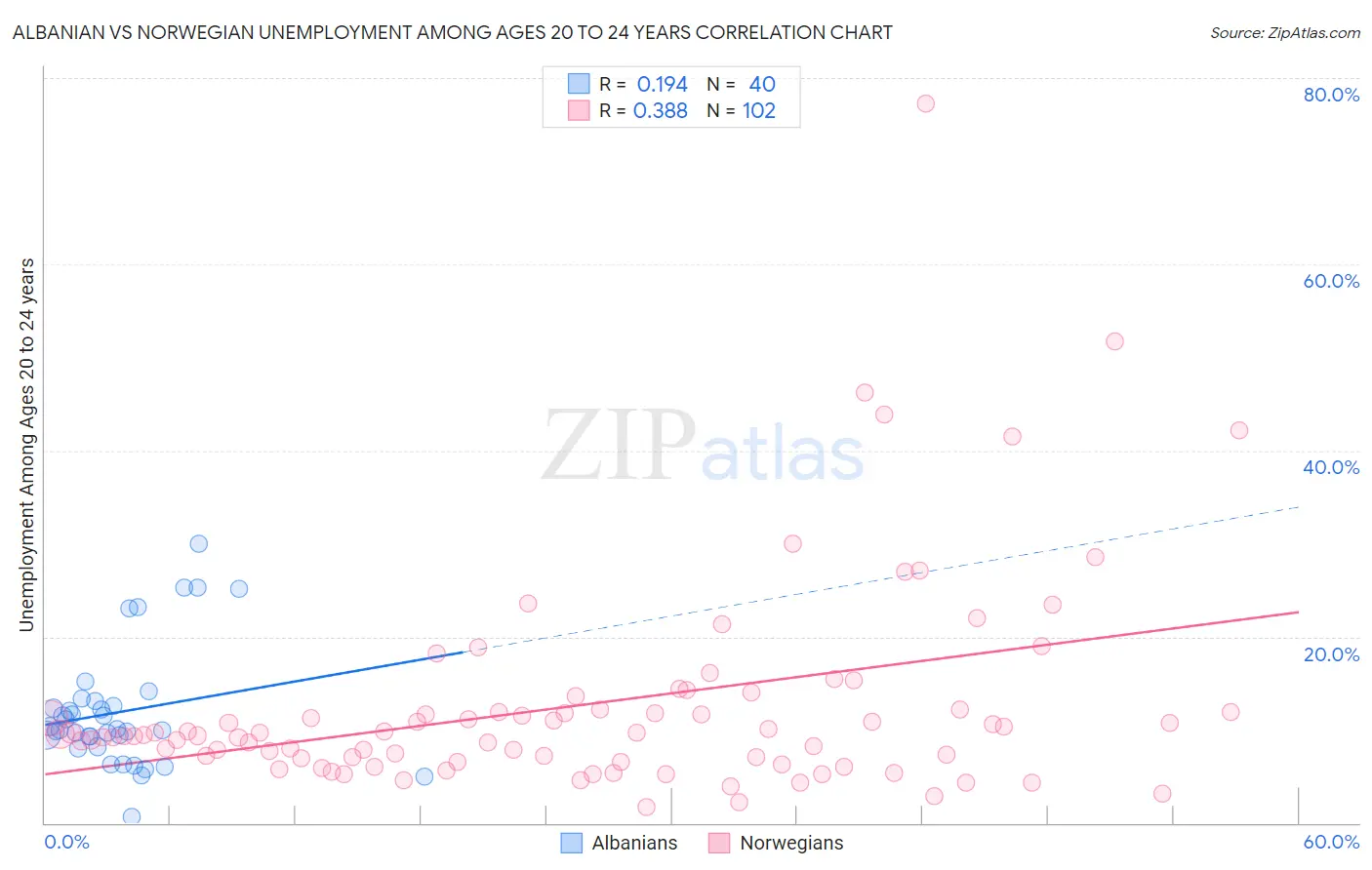 Albanian vs Norwegian Unemployment Among Ages 20 to 24 years