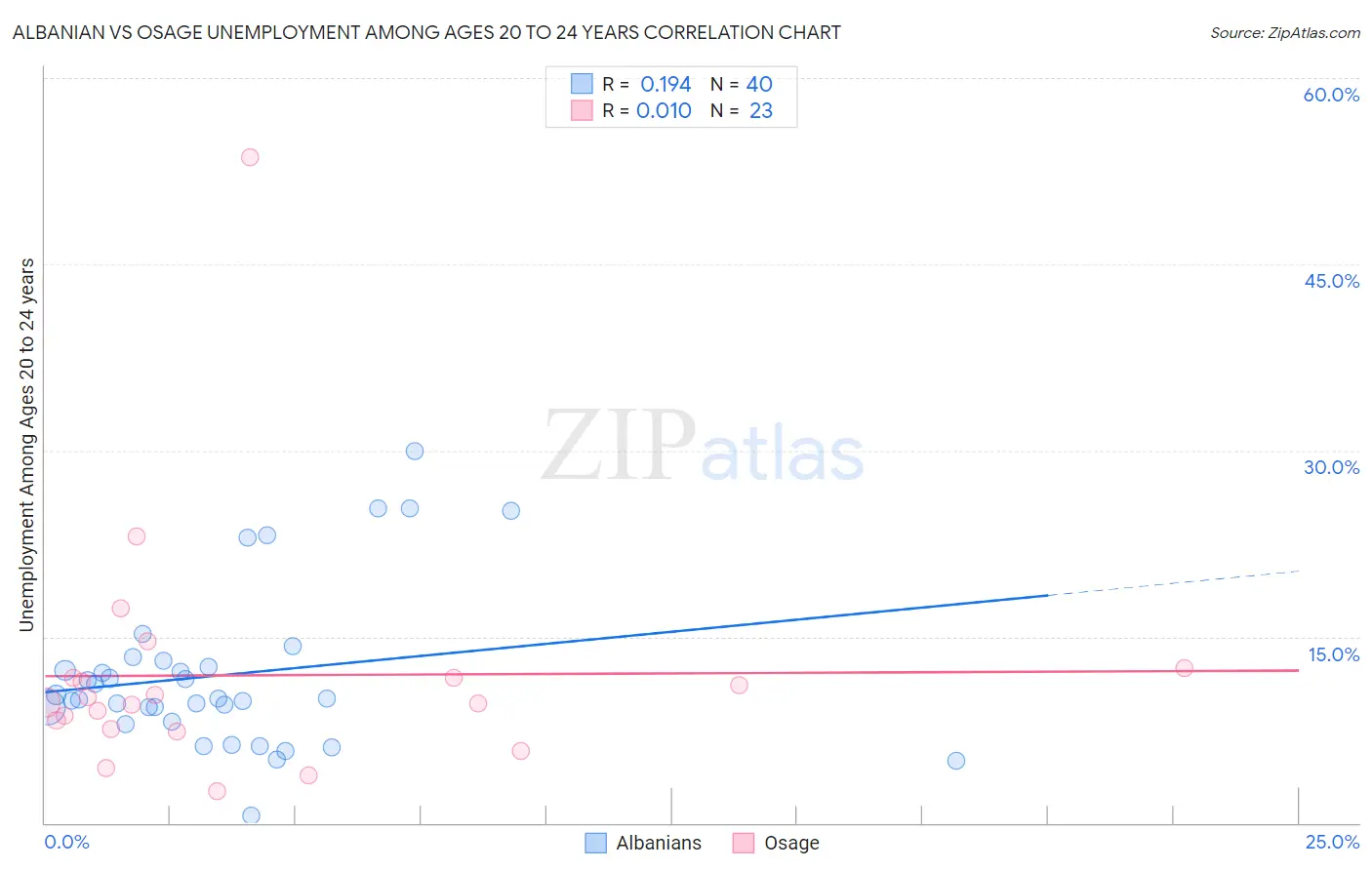 Albanian vs Osage Unemployment Among Ages 20 to 24 years