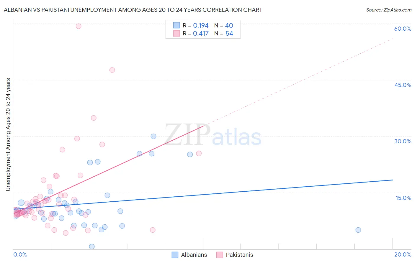 Albanian vs Pakistani Unemployment Among Ages 20 to 24 years