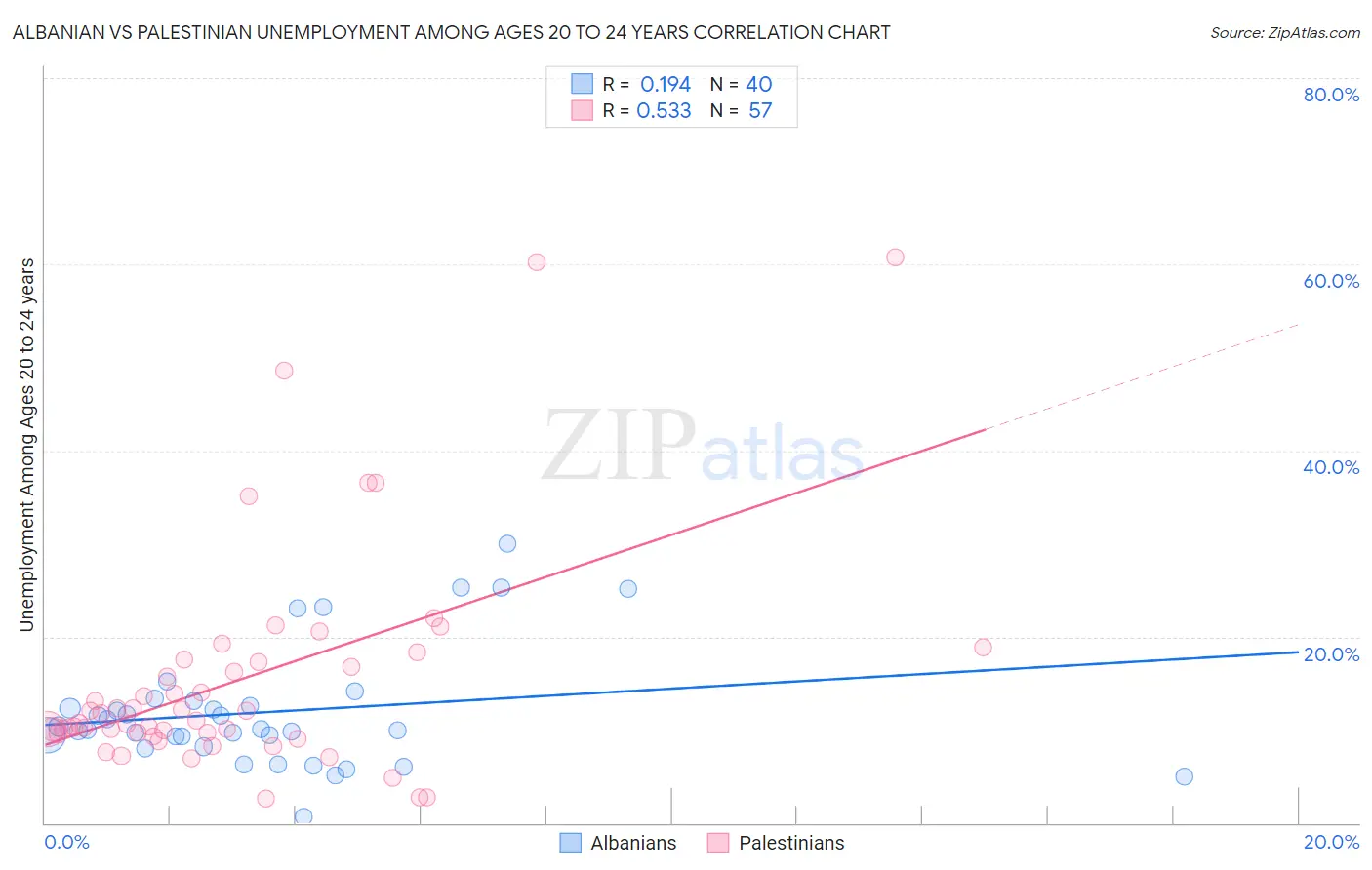 Albanian vs Palestinian Unemployment Among Ages 20 to 24 years