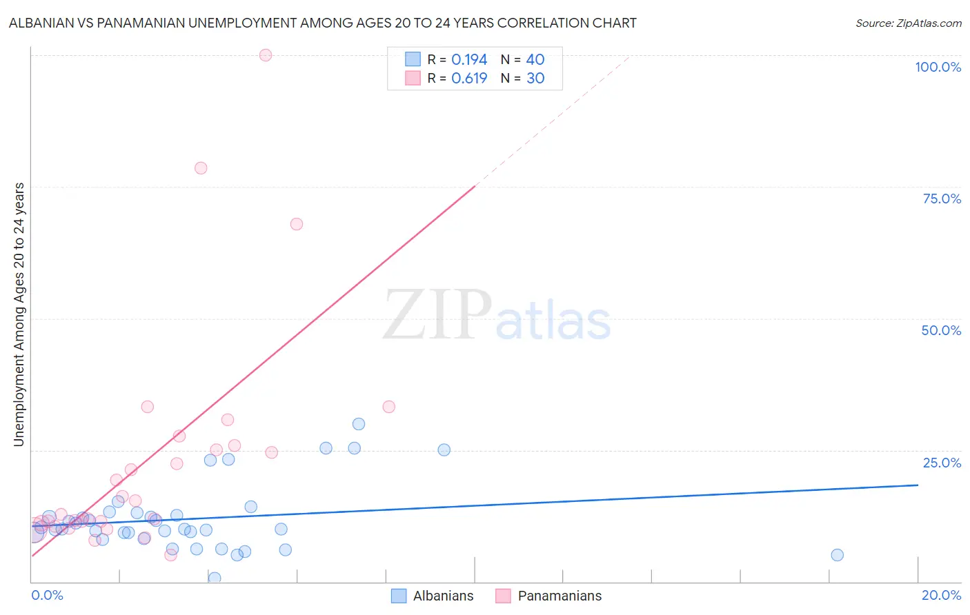 Albanian vs Panamanian Unemployment Among Ages 20 to 24 years