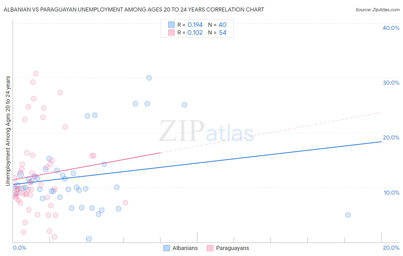 Albanian vs Paraguayan Unemployment Among Ages 20 to 24 years