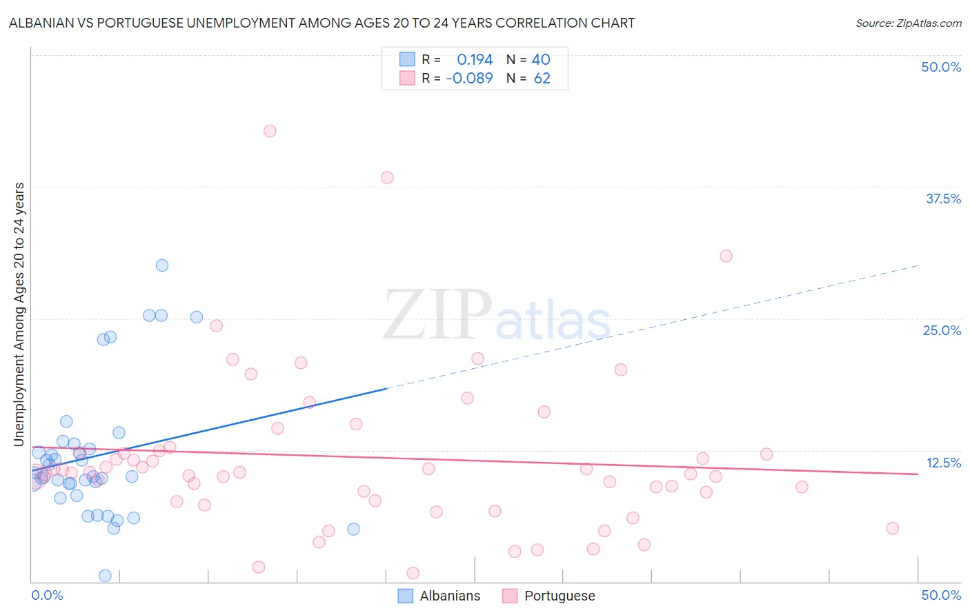 Albanian vs Portuguese Unemployment Among Ages 20 to 24 years