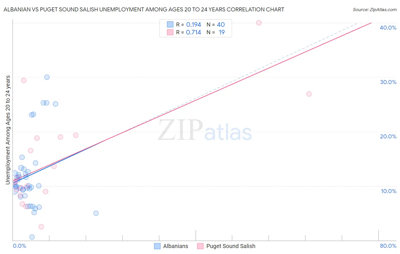 Albanian vs Puget Sound Salish Unemployment Among Ages 20 to 24 years