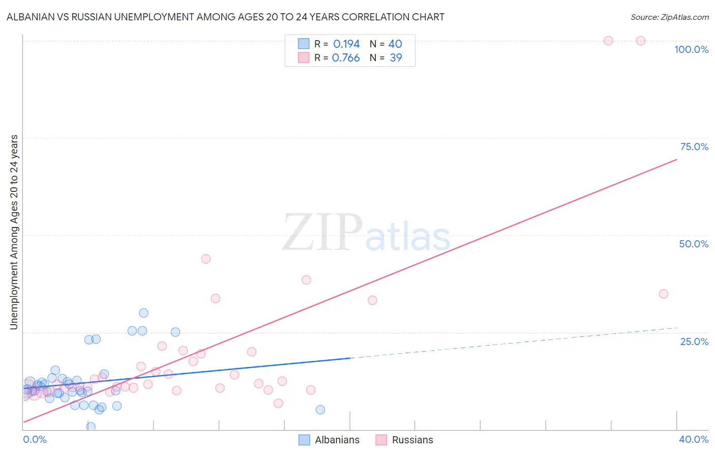 Albanian vs Russian Unemployment Among Ages 20 to 24 years