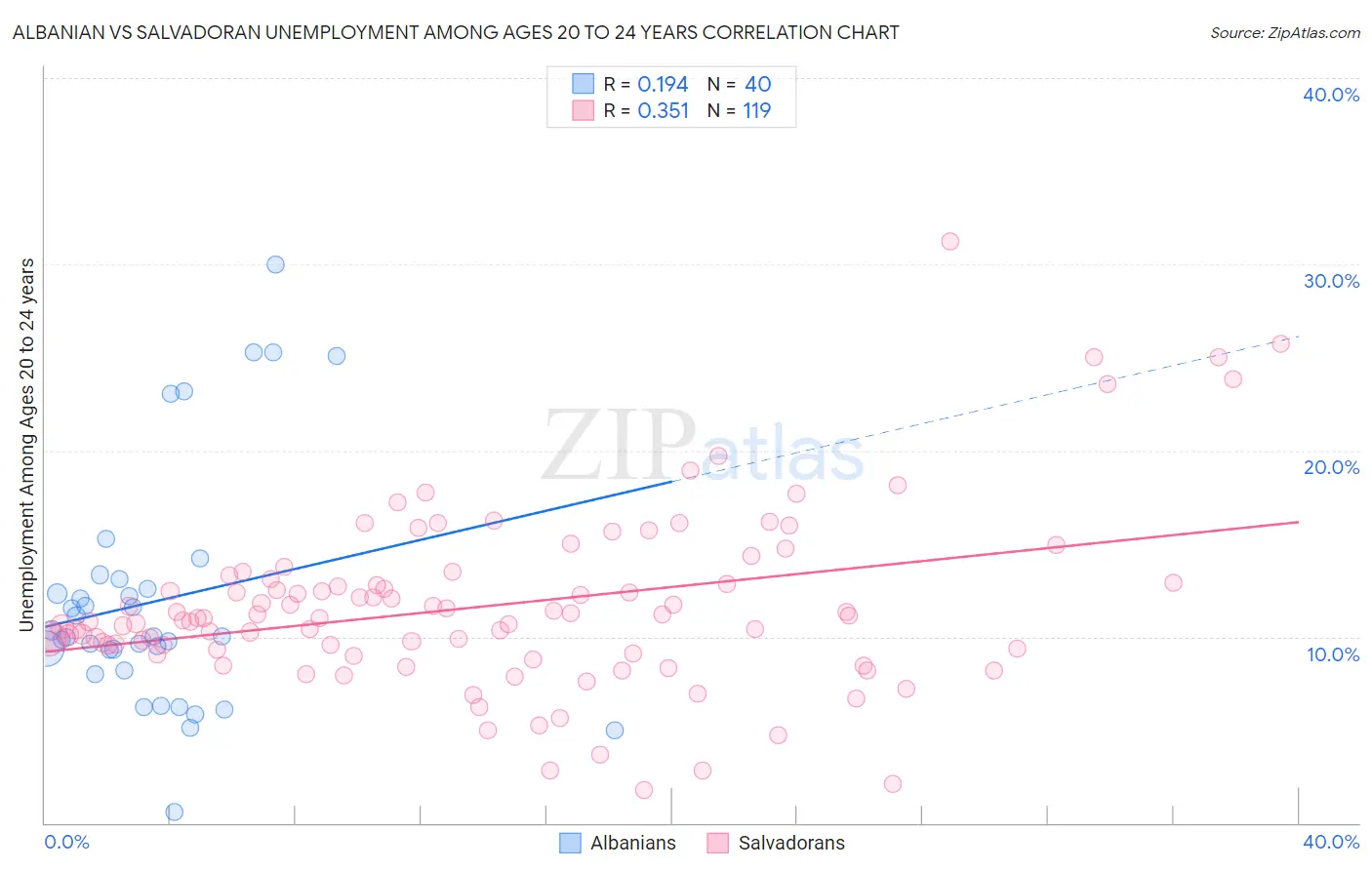 Albanian vs Salvadoran Unemployment Among Ages 20 to 24 years