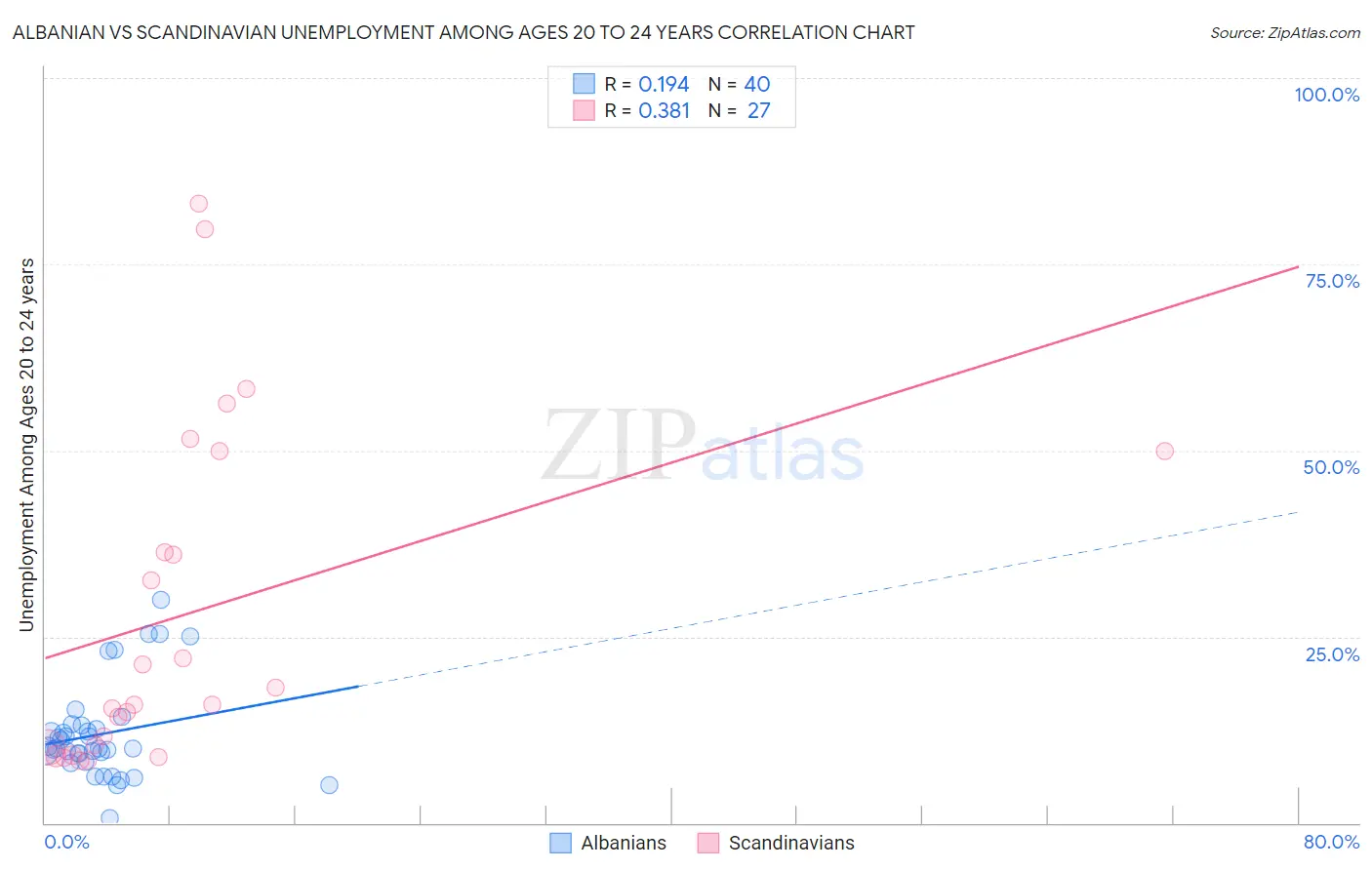 Albanian vs Scandinavian Unemployment Among Ages 20 to 24 years