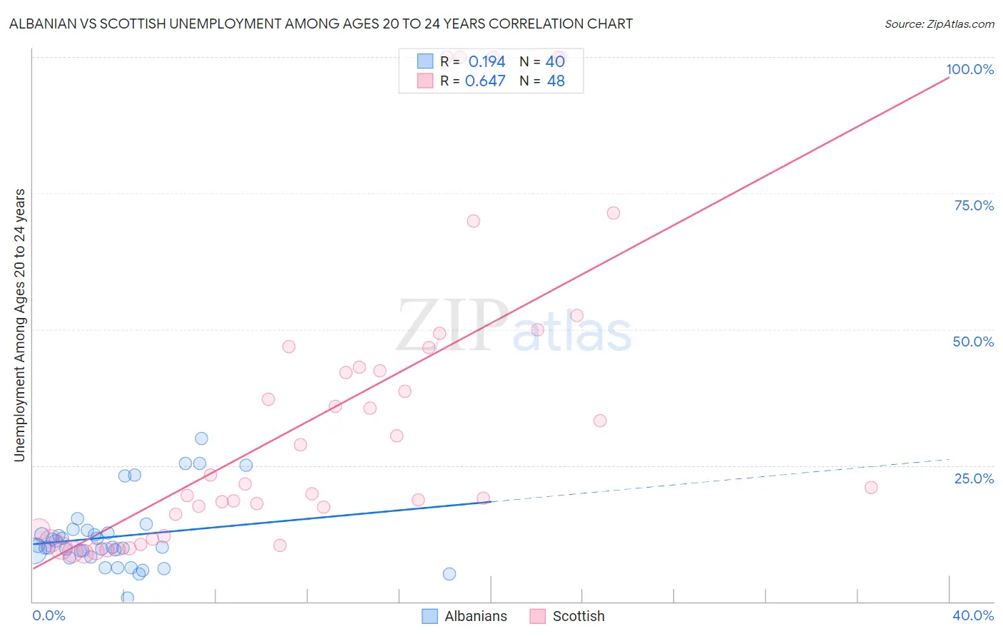 Albanian vs Scottish Unemployment Among Ages 20 to 24 years