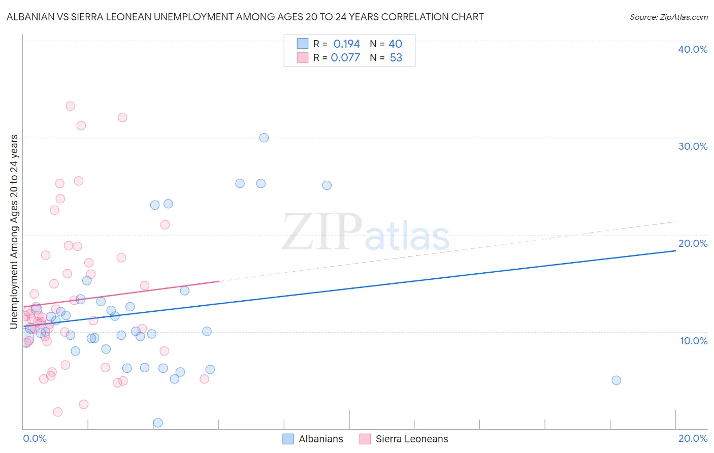 Albanian vs Sierra Leonean Unemployment Among Ages 20 to 24 years