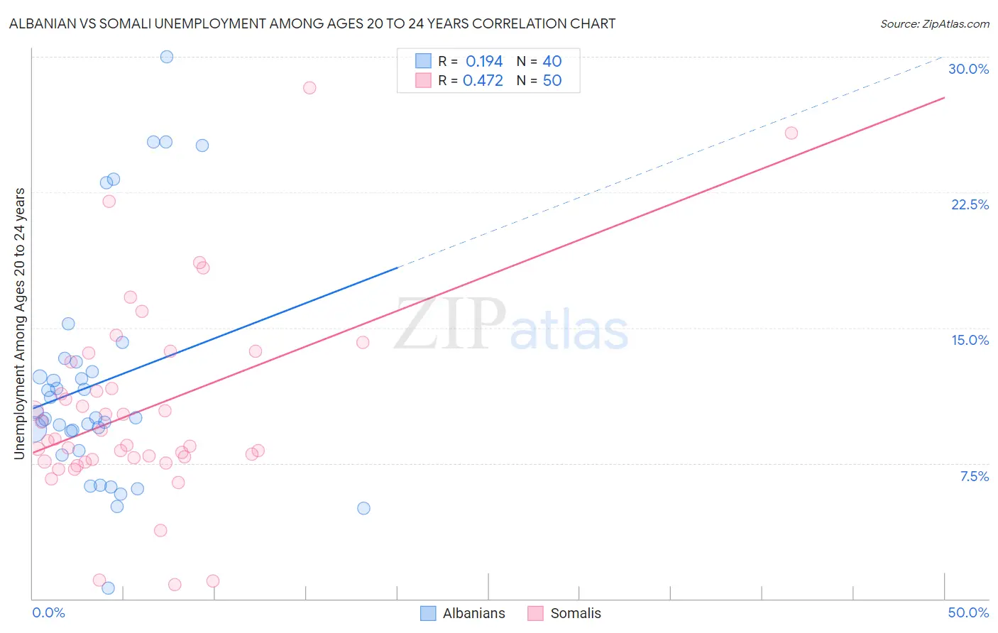 Albanian vs Somali Unemployment Among Ages 20 to 24 years