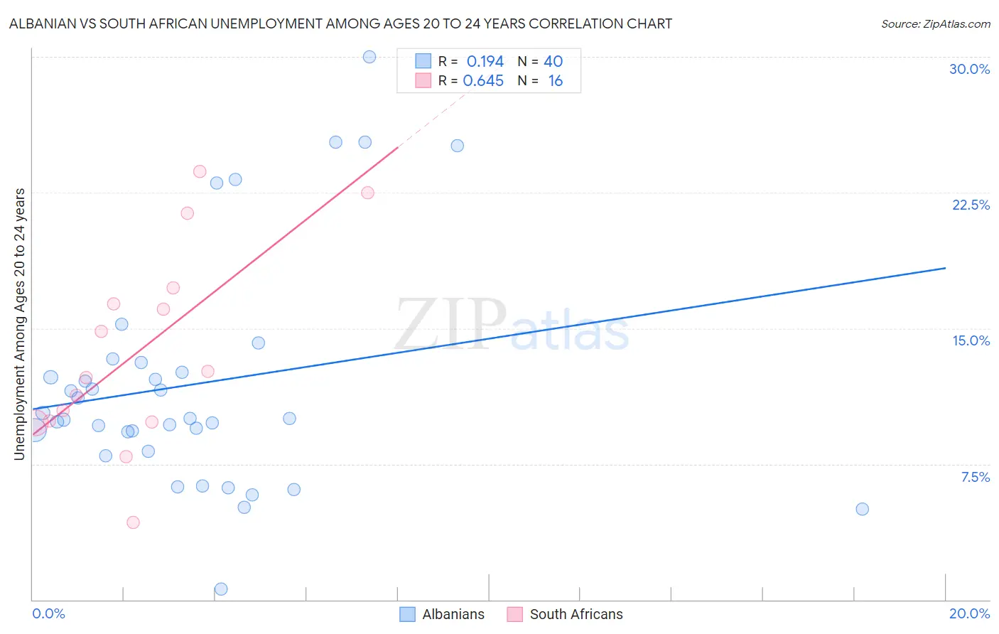 Albanian vs South African Unemployment Among Ages 20 to 24 years