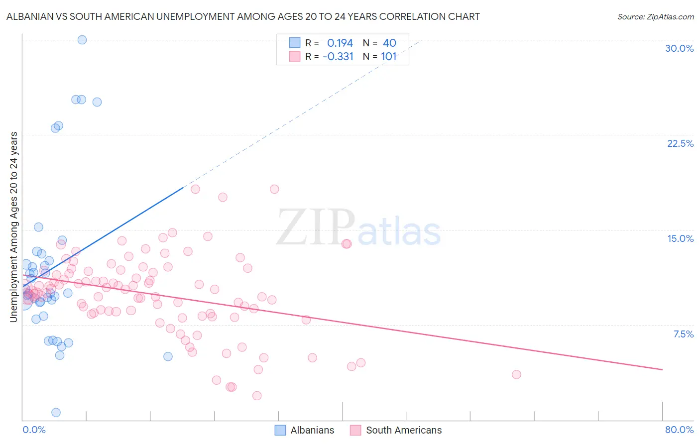 Albanian vs South American Unemployment Among Ages 20 to 24 years
