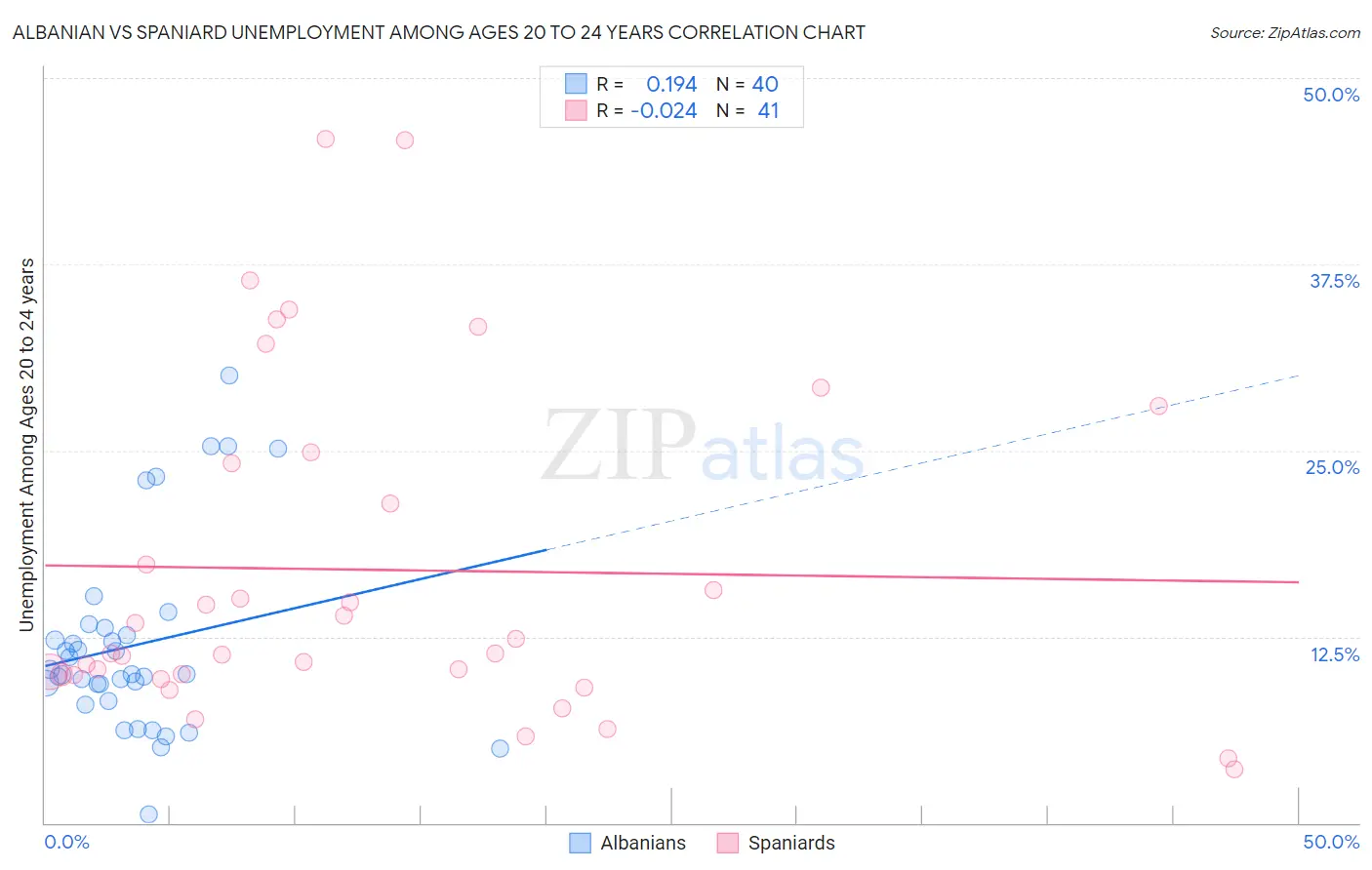 Albanian vs Spaniard Unemployment Among Ages 20 to 24 years