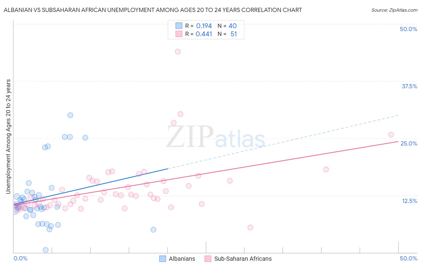 Albanian vs Subsaharan African Unemployment Among Ages 20 to 24 years