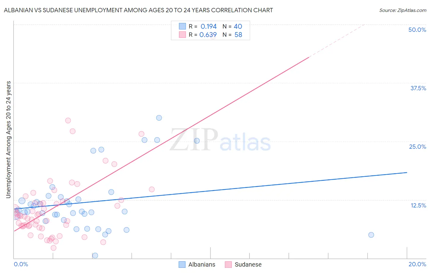 Albanian vs Sudanese Unemployment Among Ages 20 to 24 years