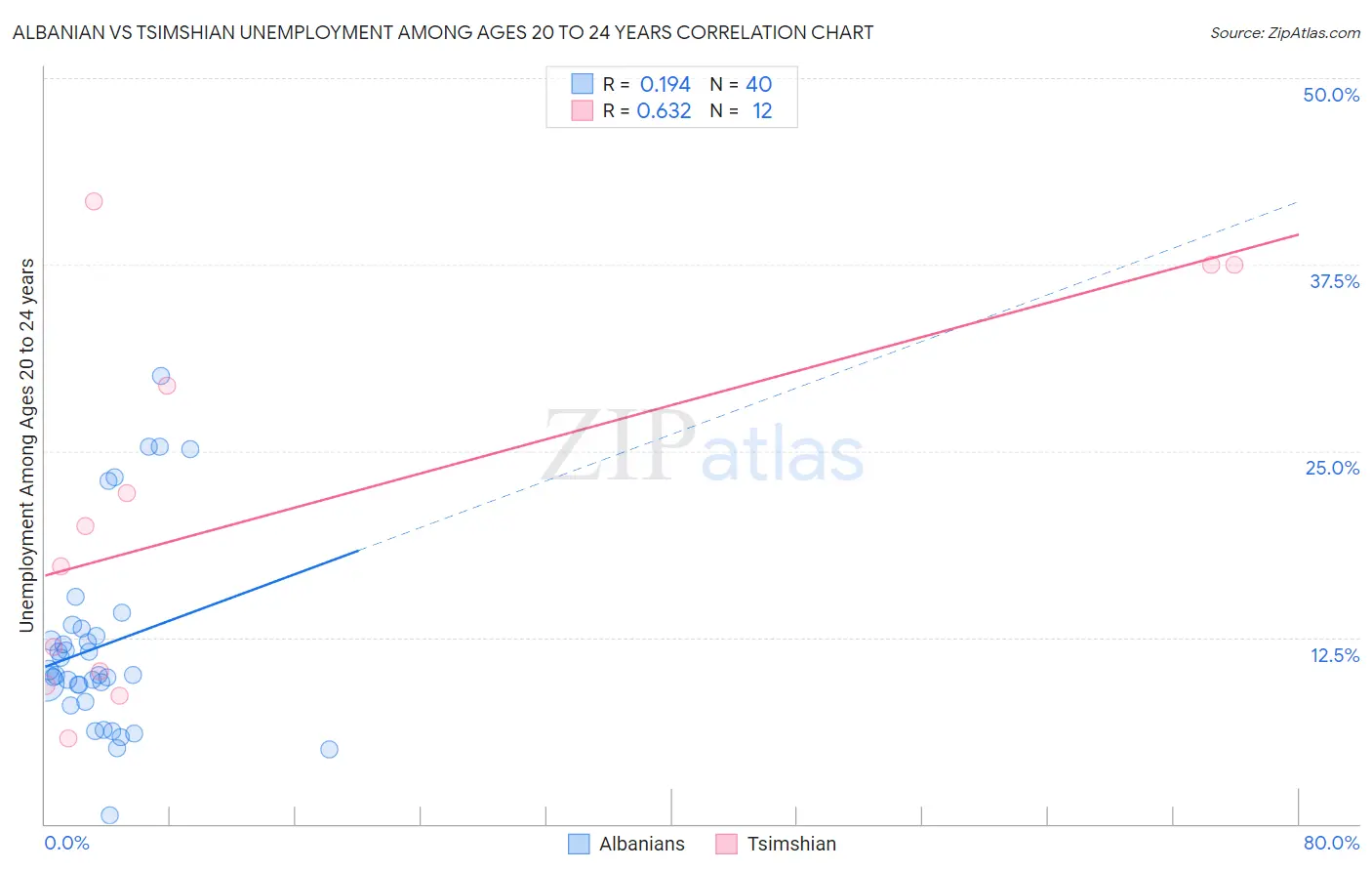Albanian vs Tsimshian Unemployment Among Ages 20 to 24 years