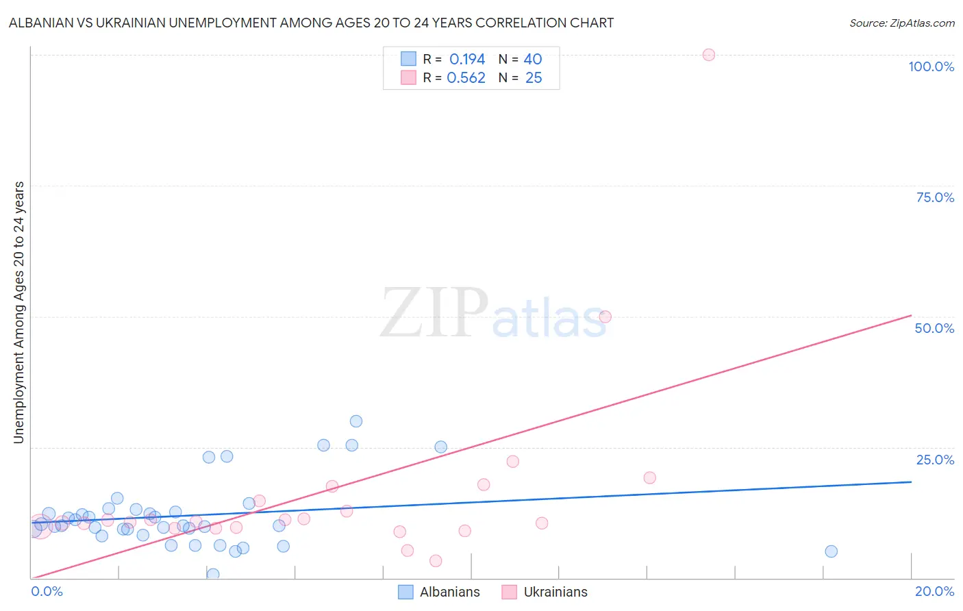 Albanian vs Ukrainian Unemployment Among Ages 20 to 24 years