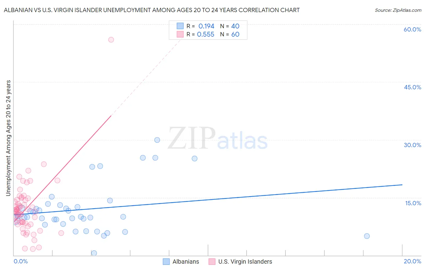 Albanian vs U.S. Virgin Islander Unemployment Among Ages 20 to 24 years