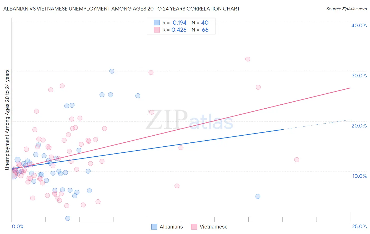 Albanian vs Vietnamese Unemployment Among Ages 20 to 24 years