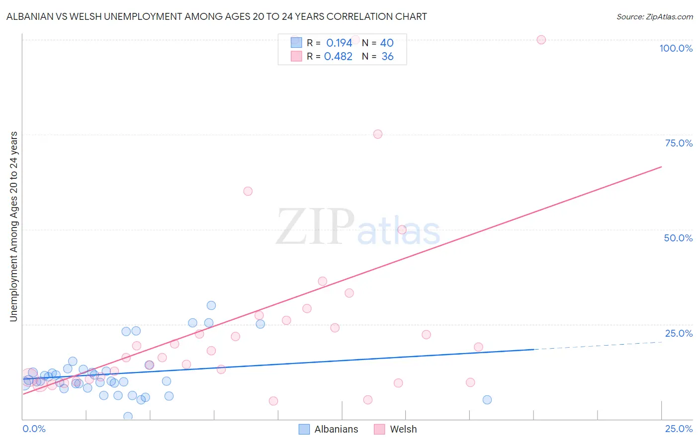 Albanian vs Welsh Unemployment Among Ages 20 to 24 years
