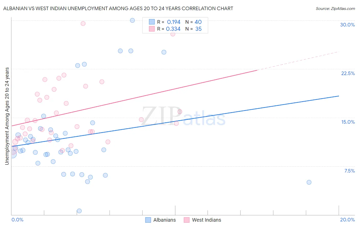 Albanian vs West Indian Unemployment Among Ages 20 to 24 years
