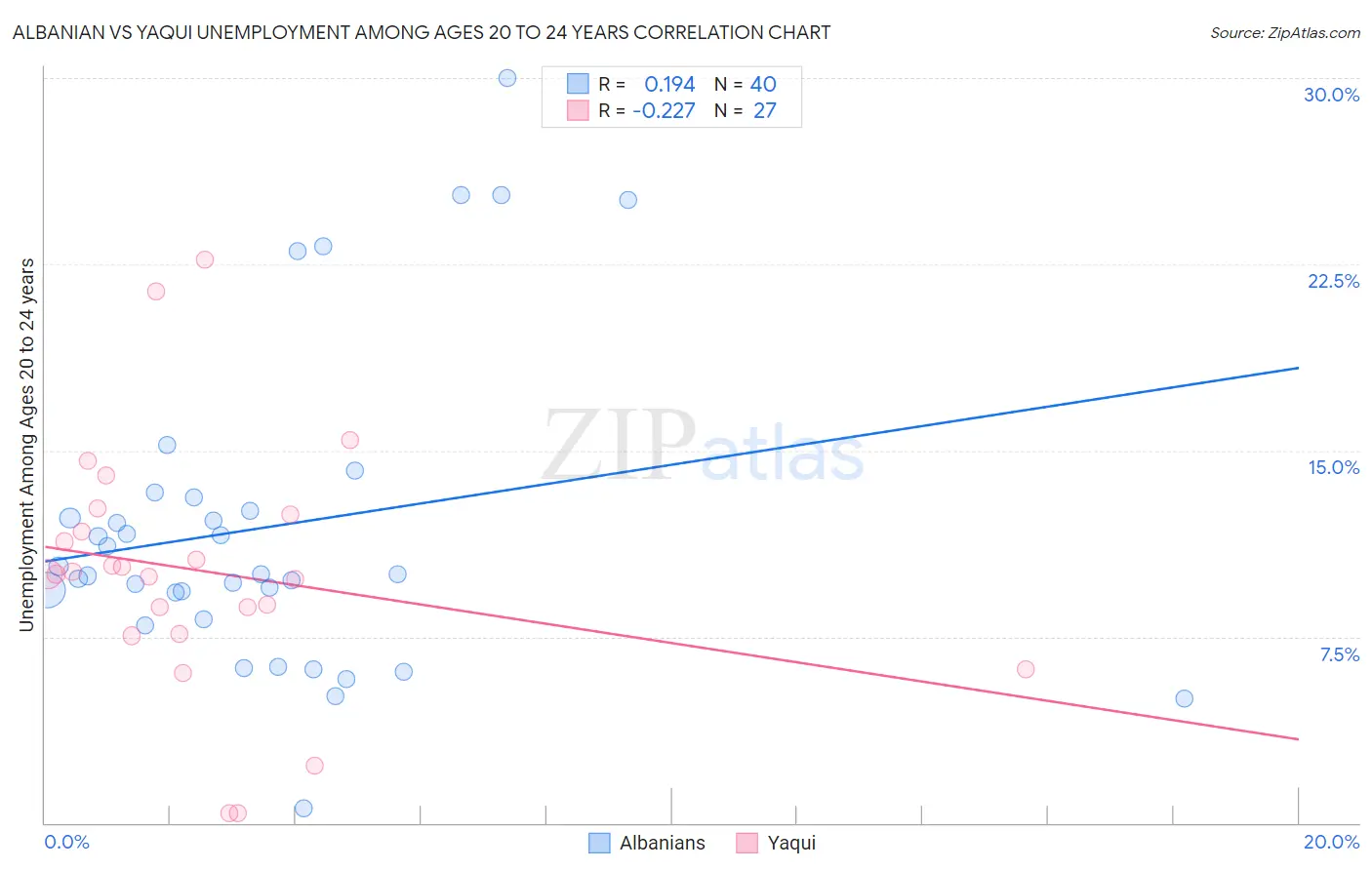 Albanian vs Yaqui Unemployment Among Ages 20 to 24 years