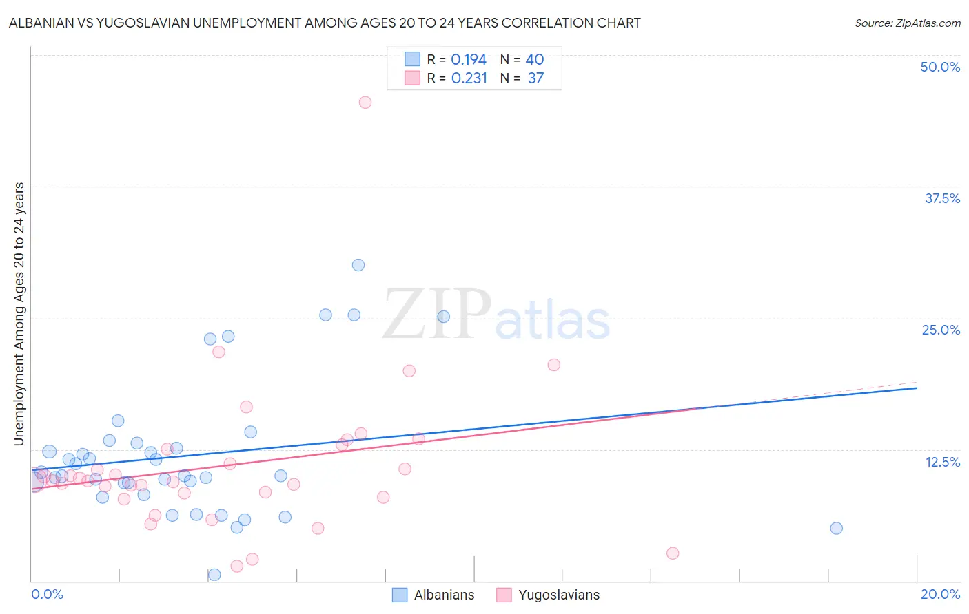 Albanian vs Yugoslavian Unemployment Among Ages 20 to 24 years